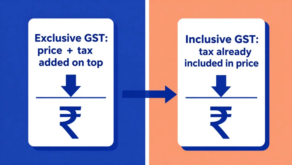 Split-screen flat illustration тАФ left side showing price tag with "Exclusive GST: price + tax added on top", right side showing "Inclusive GST: tax already included in price" тАФ clear labels, arrows, Indian rupee symbol, minimal blue-orange palette